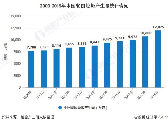 2009-2019年中國餐廚垃圾產(chǎn)生量統(tǒng)計(jì)情況