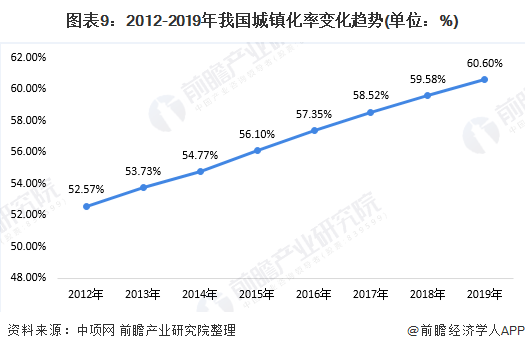 圖表9：2012-2019年我國城鎮(zhèn)化率變化趨勢(shì)(單位：%)