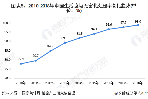 圖表5：2010-2018年中國生活垃圾無害化處理率變化趨勢(shì)(單位：%)