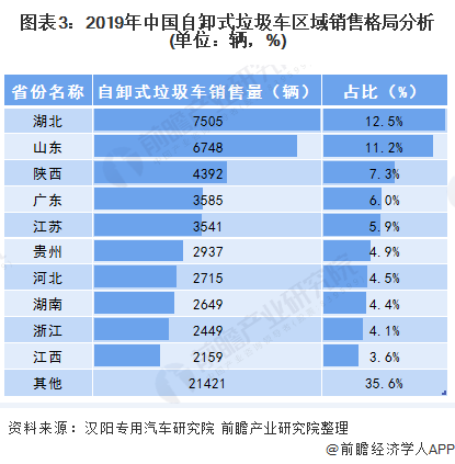 圖表3：2019年中國自卸式垃圾車區(qū)域銷售格局分析(單位：輛，%)