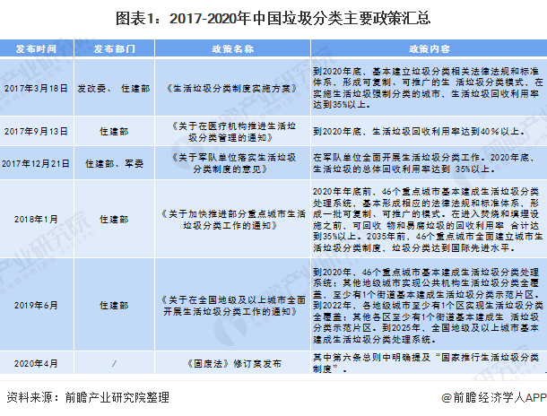 圖表1：2017-2020年中國垃圾分類主要政策匯總