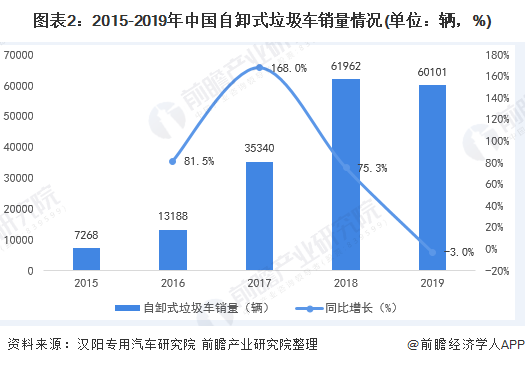 圖表2：2015-2019年中國自卸式垃圾車銷量情況(單位：輛，%)