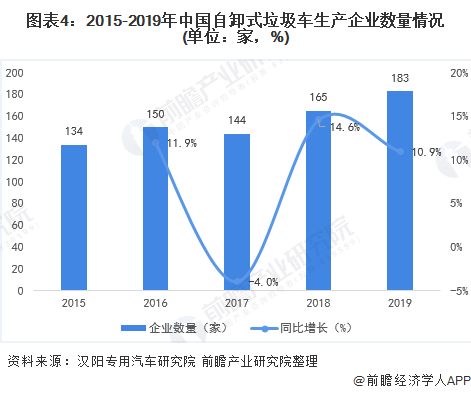 圖表4：2015-2019年中國自卸式垃圾車生產(chǎn)企業(yè)數(shù)量情況(單位：家，%)