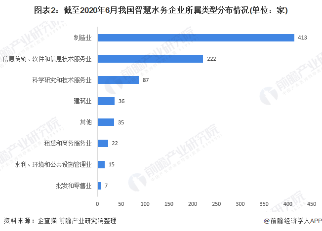 圖表2：截至2020年6月我國(guó)智慧水務(wù)企業(yè)所屬類型分布情況(單位：家)