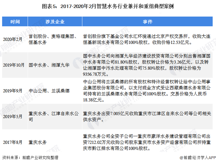 圖表5：2017-2020年2月智慧水務(wù)行業(yè)兼并和重組典型案例