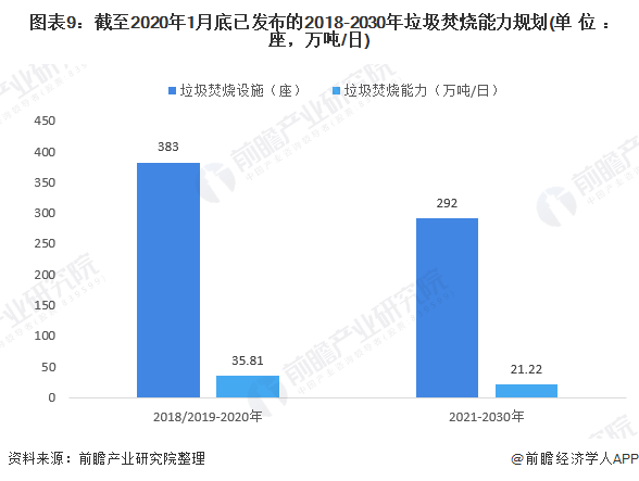 圖表9：截至2020年1月底已發(fā)布的2018-2030年垃圾焚燒能力規(guī)劃(單位：座，萬(wàn)噸/日)