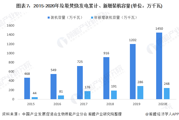 圖表7：2015-2020年垃圾焚燒發(fā)電累計(jì)、新增裝機(jī)容量(單位：萬(wàn)千瓦)