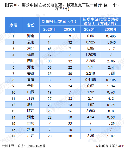 圖表10：部分中國(guó)垃圾發(fā)電在建、擬建重點(diǎn)工程一覽(單位：個(gè)，萬(wàn)噸/日)