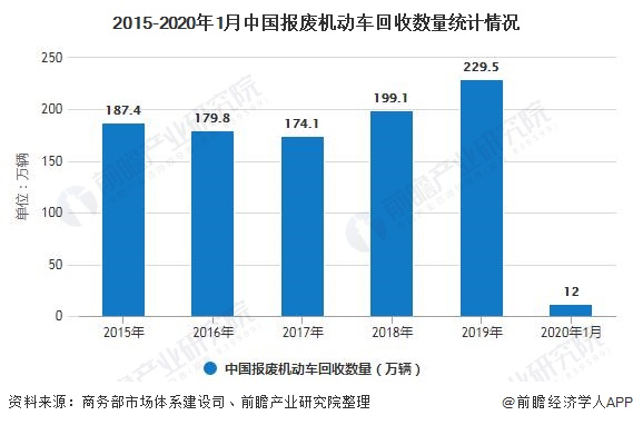 2015-2020年1月中國(guó)報(bào)廢機(jī)動(dòng)車回收數(shù)量統(tǒng)計(jì)情況