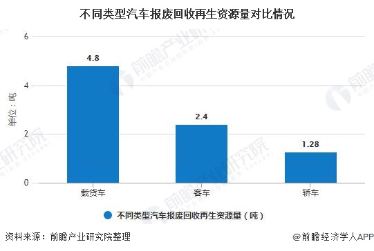 不同類型汽車報(bào)廢回收再生資源量對(duì)比情況