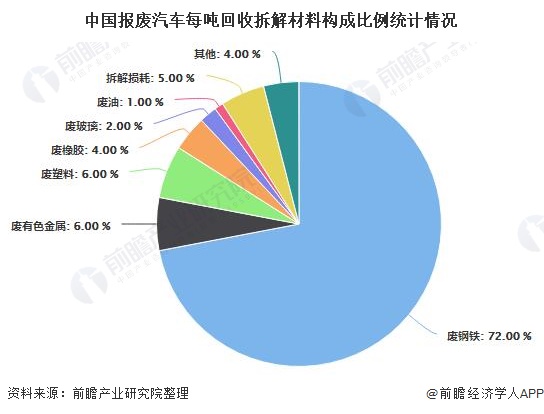 中國(guó)報(bào)廢汽車每噸回收拆解材料構(gòu)成比例統(tǒng)計(jì)情況