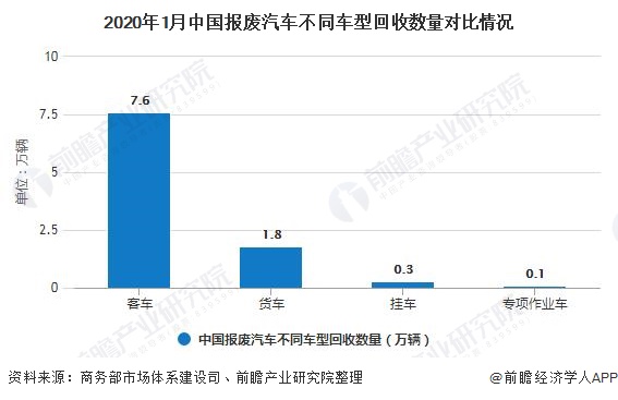 2020年1月中國(guó)報(bào)廢汽車不同車型回收數(shù)量對(duì)比情況