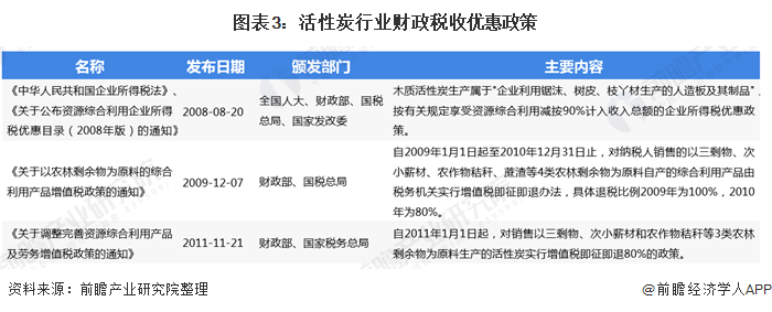 圖表3：活性炭行業(yè)財(cái)政稅收優(yōu)惠政策