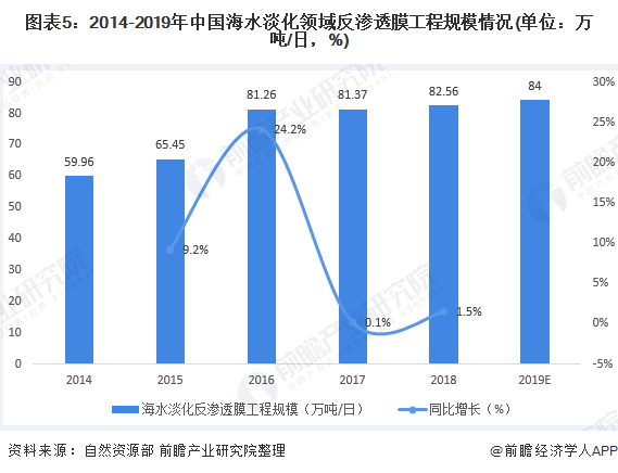 圖表5：2014-2019年中國(guó)海水淡化領(lǐng)域反滲透膜工程規(guī)模情況(單位：萬(wàn)噸/日，%)