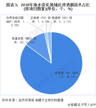 圖表3：2018年海水淡化領(lǐng)域反滲透膜技術(shù)占比(按項(xiàng)目數(shù)量)(單位：個(gè)，%)