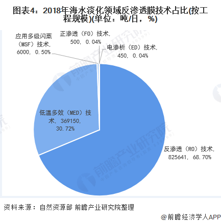 圖表4：2018年海水淡化領(lǐng)域反滲透膜技術(shù)占比(按工程規(guī)模)(單位：噸/日，%)