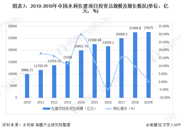 圖表7：2010-2019年中國水利在建項目投資總規(guī)模及增長情況(單位：億元，%)