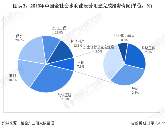 圖表3：2019年中國全社會水利建設分用途完成投資情況(單位：%)