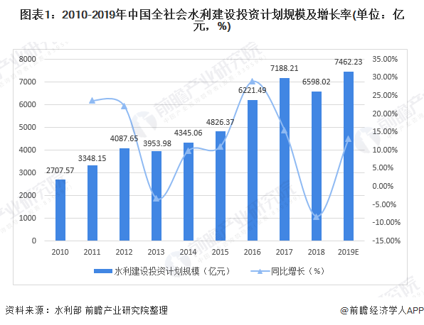 圖表1：2010-2019年中國全社會水利建設投資計劃規(guī)模及增長率(單位：億元，%)