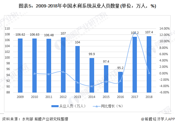 圖表5：2009-2018年中國水利系統(tǒng)從業(yè)人員數(shù)量(單位：萬人，%)