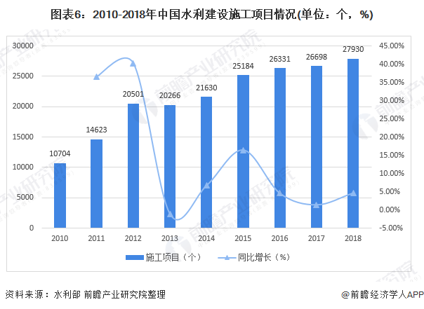 圖表6：2010-2018年中國水利建設施工項目情況(單位：個，%)