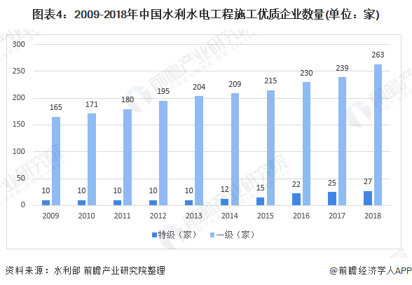 圖表4：2009-2018年中國水利水電工程施工優(yōu)質企業(yè)數(shù)量(單位：家)