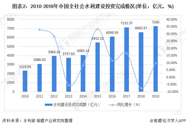 圖表2：2010-2019年中國全社會水利建設投資完成情況(單位：億元，%)