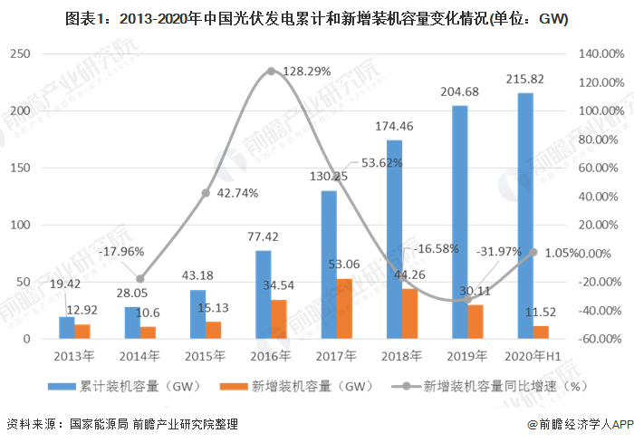 圖表1：2013-2020年中國光伏發(fā)電累計和新增裝機(jī)容量變化情況(單位：GW)