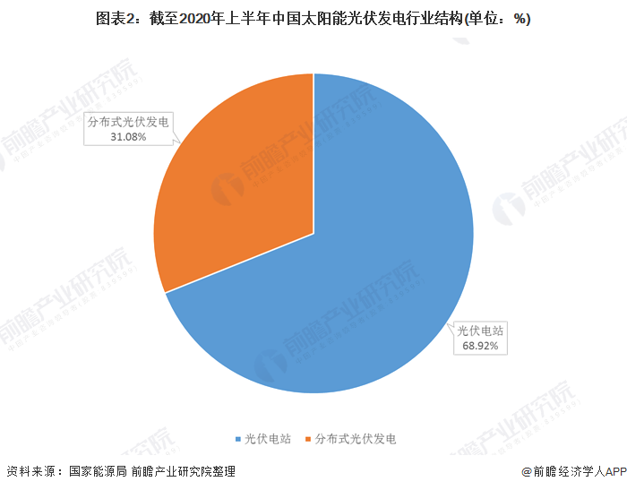 圖表2：截至2020年上半年中國太陽能光伏發(fā)電行業(yè)結(jié)構(gòu)(單位：%)