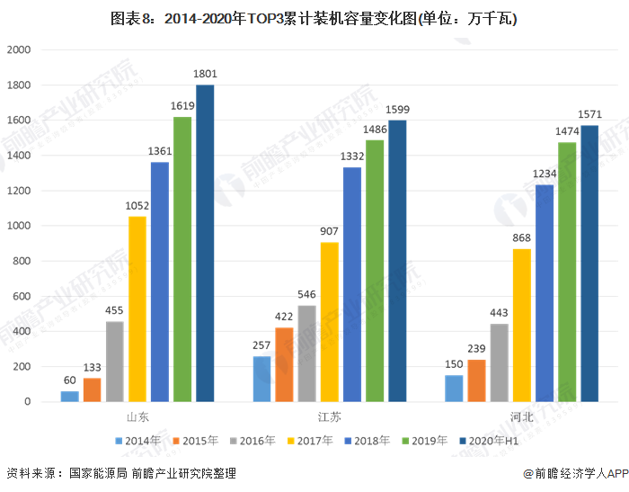 圖表8：2014-2020年TOP3累計裝機(jī)容量變化圖(單位：萬千瓦)