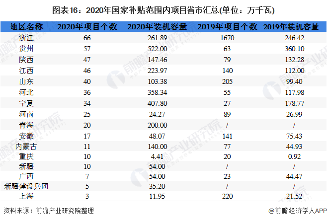 圖表16：2020年國家補(bǔ)貼范圍內(nèi)項目省市匯總(單位：萬千瓦)