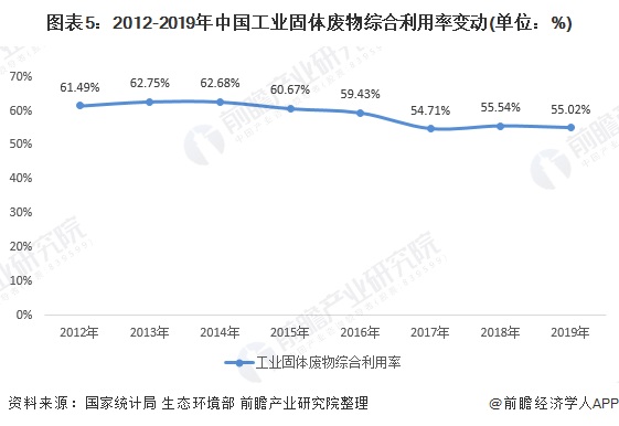 圖表5：2012-2019年中國(guó)工業(yè)固體廢物綜合利用率變動(dòng)(單位：%)