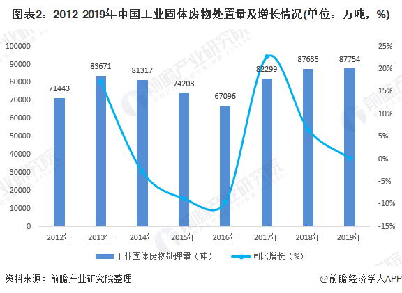 圖表2：2012-2019年中國(guó)工業(yè)固體廢物處置量及增長(zhǎng)情況(單位：萬噸，%)