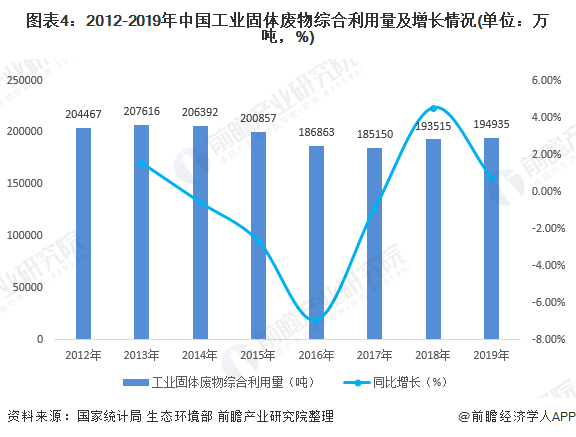 圖表4：2012-2019年中國(guó)工業(yè)固體廢物綜合利用量及增長(zhǎng)情況(單位：萬噸，%)