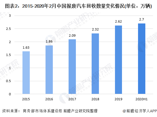 圖表2：2015-2020年2月中國報(bào)廢汽車回收數(shù)量變化情況(單位：萬輛)