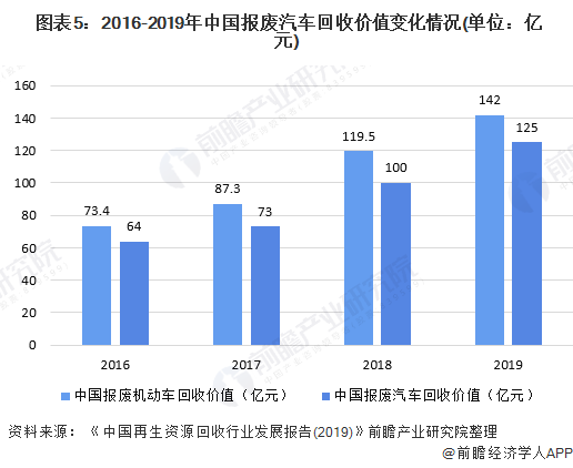  圖表5：2016-2019年中國報(bào)廢汽車回收價(jià)值變化情況(單位：億元)