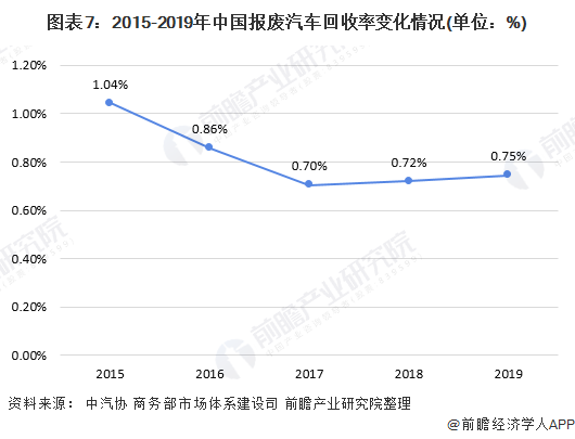 圖表7：2015-2019年中國報(bào)廢汽車回收率變化情況(單位：%)