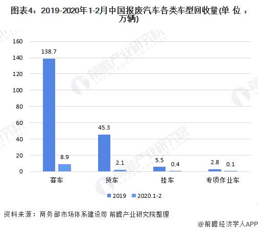 圖表4：2019-2020年1-2月中國報(bào)廢汽車各類車型回收量(單位：萬輛)