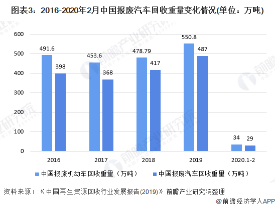 圖表3：2016-2020年2月中國報(bào)廢汽車回收重量變化情況(單位：萬噸)