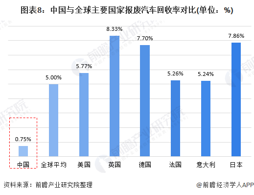 圖表8：中國與全球主要國家報(bào)廢汽車回收率對比(單位：%)