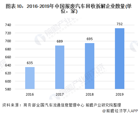 圖表10：2016-2019年中國報(bào)廢汽車回收拆解企業(yè)數(shù)量(單位：家)