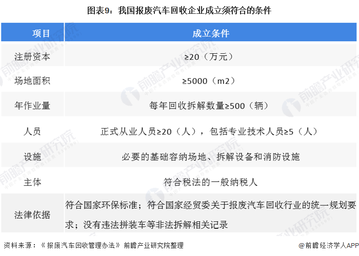 圖表9：我國報(bào)廢汽車回收企業(yè)成立須符合的條件