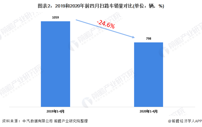 圖表2：2019和2020年前四月掃路車銷量對比(單位：輛，%)