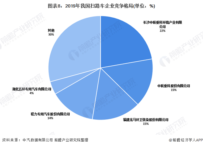 圖表8：2019年我國掃路車企業(yè)競爭格局(單位：%)