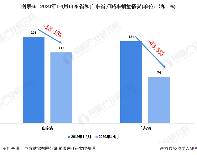 圖表6：2020年1-4月山東省和廣東省掃路車銷量情況(單位：輛，%)