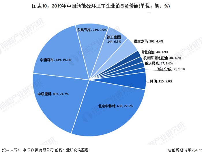 圖表10：2019年中國新能源環(huán)衛(wèi)車企業(yè)銷量及份額(單位：輛，%)