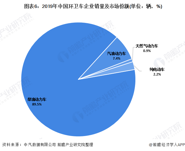  圖表6：2019年中國環(huán)衛(wèi)車企業(yè)銷量及市場份額(單位：輛，%)