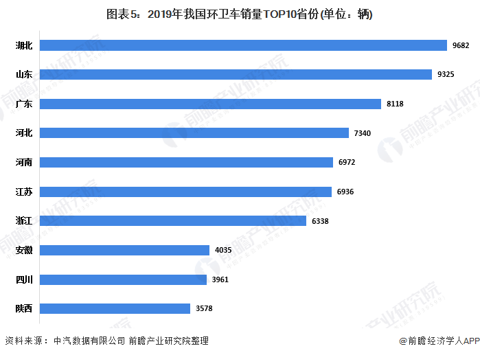 圖表5：2019年我國環(huán)衛(wèi)車銷量TOP10省份(單位：輛)