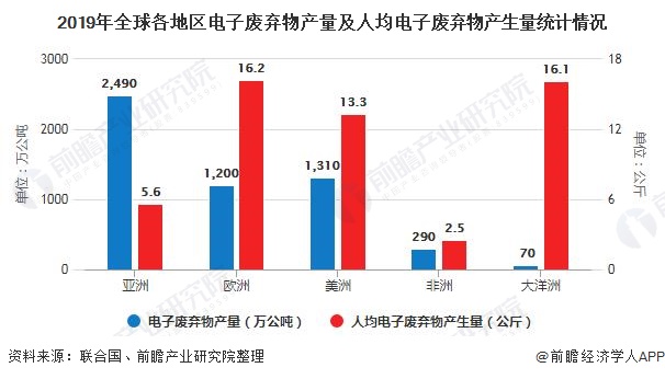 2019年全球各地區(qū)電子廢棄物產(chǎn)量及人均電子廢棄物產(chǎn)生量統(tǒng)計(jì)情況