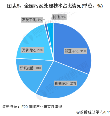 圖表5：全國污泥處理技術(shù)占比情況(單位：%)